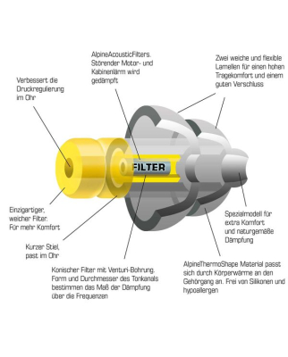 Relags - Alpine Ohrstöpsel FlyFit